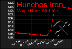 Total Graph of Hunchos Iron
