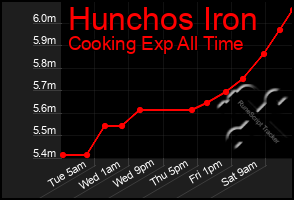 Total Graph of Hunchos Iron