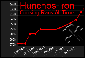 Total Graph of Hunchos Iron