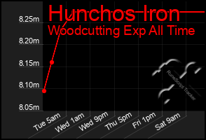 Total Graph of Hunchos Iron