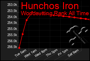 Total Graph of Hunchos Iron
