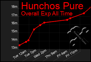 Total Graph of Hunchos Pure