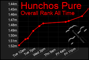 Total Graph of Hunchos Pure