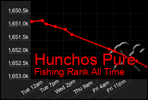 Total Graph of Hunchos Pure