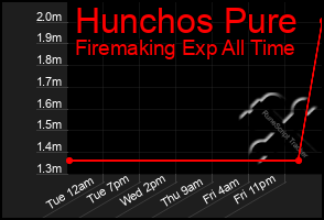 Total Graph of Hunchos Pure