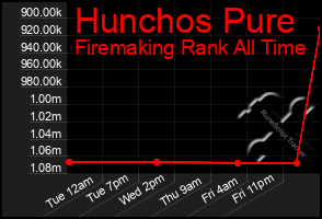 Total Graph of Hunchos Pure