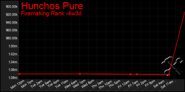 Last 31 Days Graph of Hunchos Pure