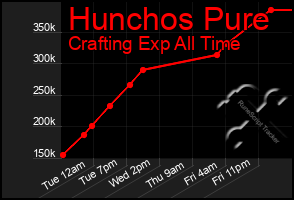 Total Graph of Hunchos Pure