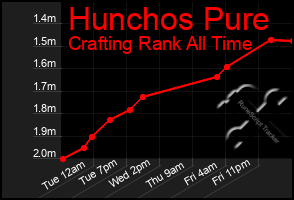 Total Graph of Hunchos Pure