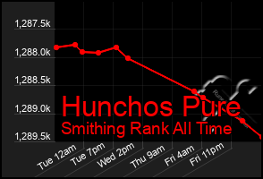 Total Graph of Hunchos Pure