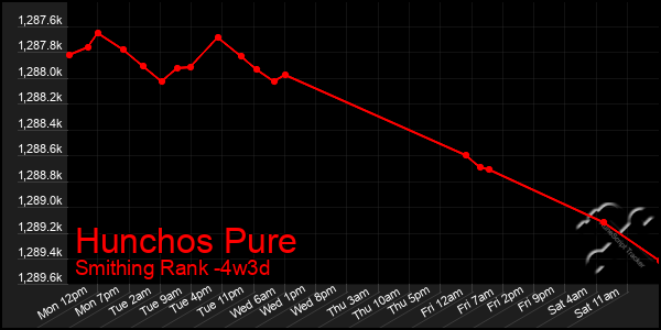 Last 31 Days Graph of Hunchos Pure