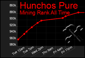 Total Graph of Hunchos Pure