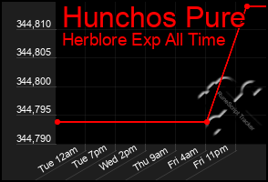 Total Graph of Hunchos Pure