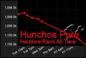 Total Graph of Hunchos Pure