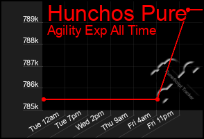 Total Graph of Hunchos Pure