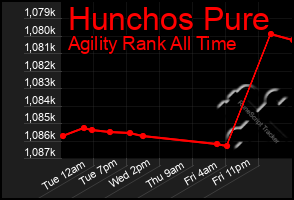 Total Graph of Hunchos Pure