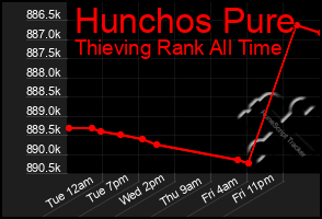 Total Graph of Hunchos Pure