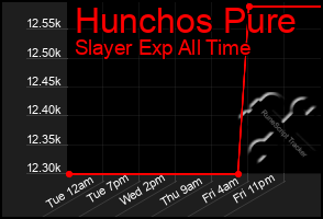 Total Graph of Hunchos Pure