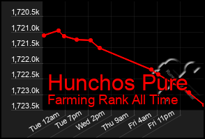 Total Graph of Hunchos Pure