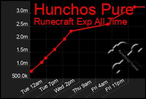 Total Graph of Hunchos Pure