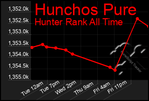 Total Graph of Hunchos Pure