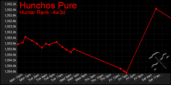 Last 31 Days Graph of Hunchos Pure