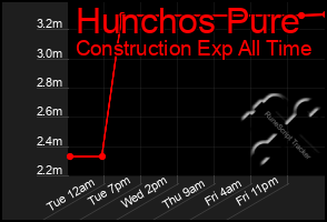 Total Graph of Hunchos Pure