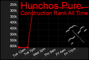 Total Graph of Hunchos Pure