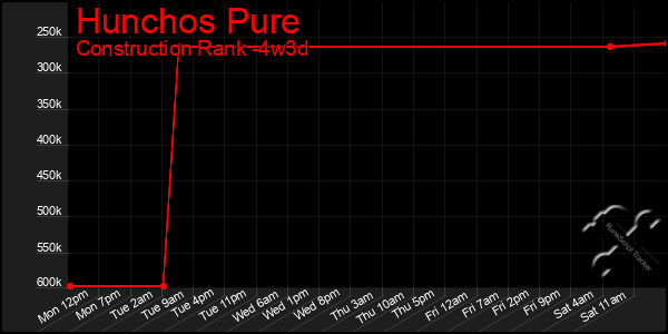 Last 31 Days Graph of Hunchos Pure