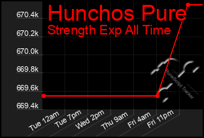 Total Graph of Hunchos Pure