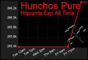 Total Graph of Hunchos Pure