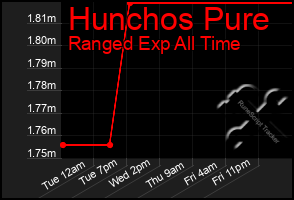 Total Graph of Hunchos Pure