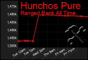 Total Graph of Hunchos Pure