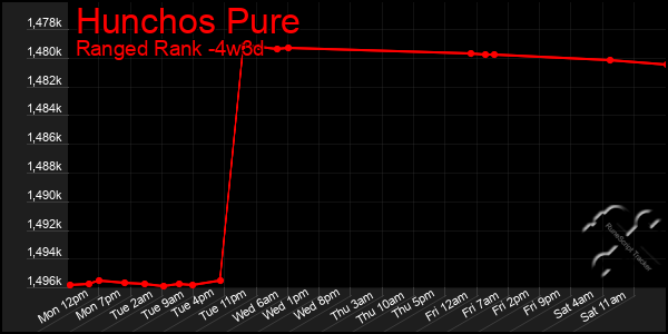 Last 31 Days Graph of Hunchos Pure