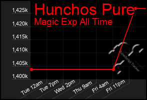 Total Graph of Hunchos Pure