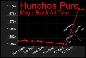 Total Graph of Hunchos Pure