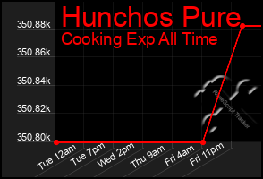 Total Graph of Hunchos Pure