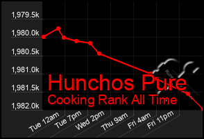 Total Graph of Hunchos Pure