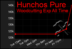 Total Graph of Hunchos Pure