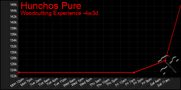 Last 31 Days Graph of Hunchos Pure