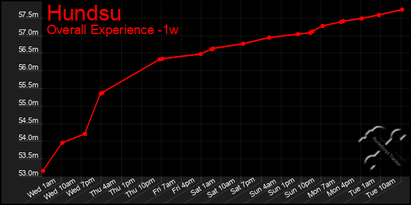 Last 7 Days Graph of Hundsu