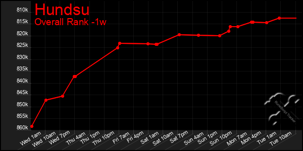 Last 7 Days Graph of Hundsu