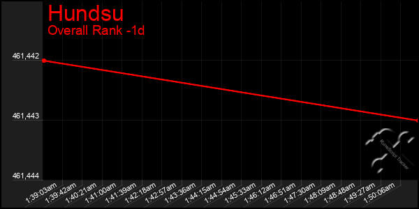 Last 24 Hours Graph of Hundsu