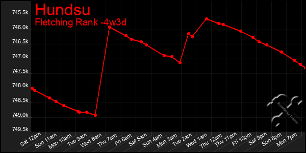 Last 31 Days Graph of Hundsu