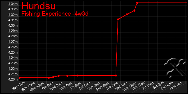 Last 31 Days Graph of Hundsu