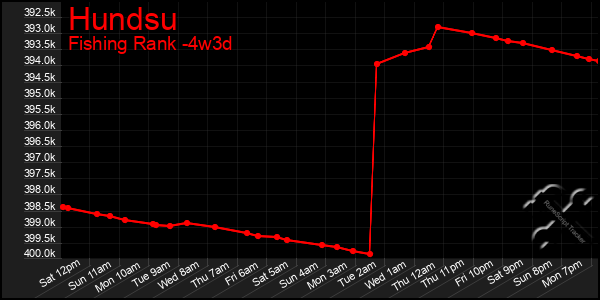 Last 31 Days Graph of Hundsu