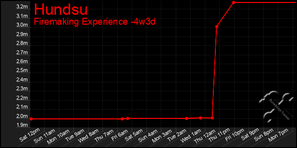 Last 31 Days Graph of Hundsu