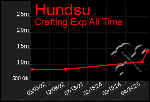 Total Graph of Hundsu