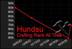 Total Graph of Hundsu