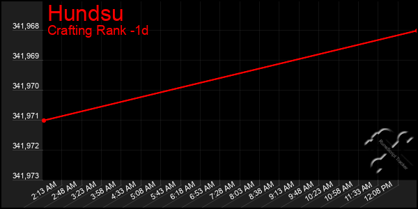 Last 24 Hours Graph of Hundsu